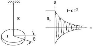 Fig.1 Torsion Pendulum Fig.2 Amplitude decays but time period remains constant